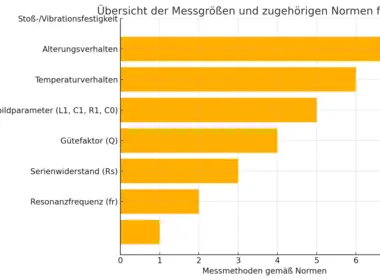 Standaarden en meetmethoden voor kwartskristallen