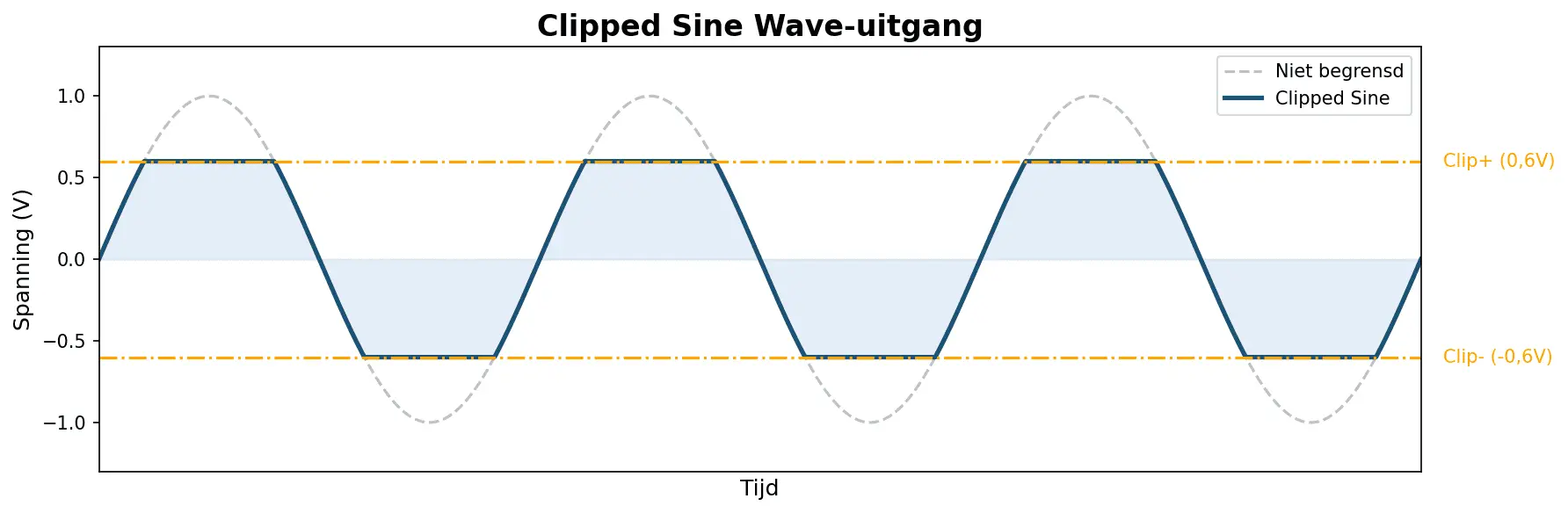 clipped sine wave